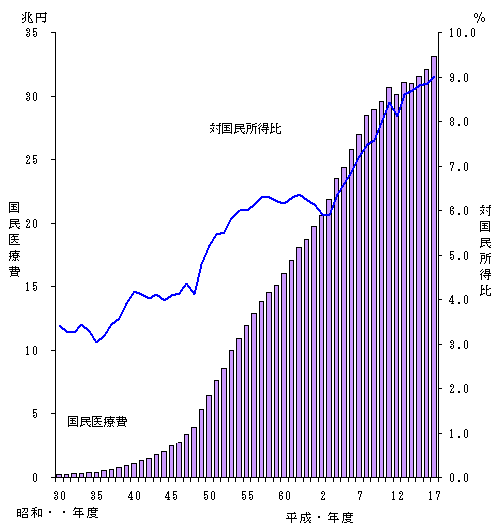 国民医療費